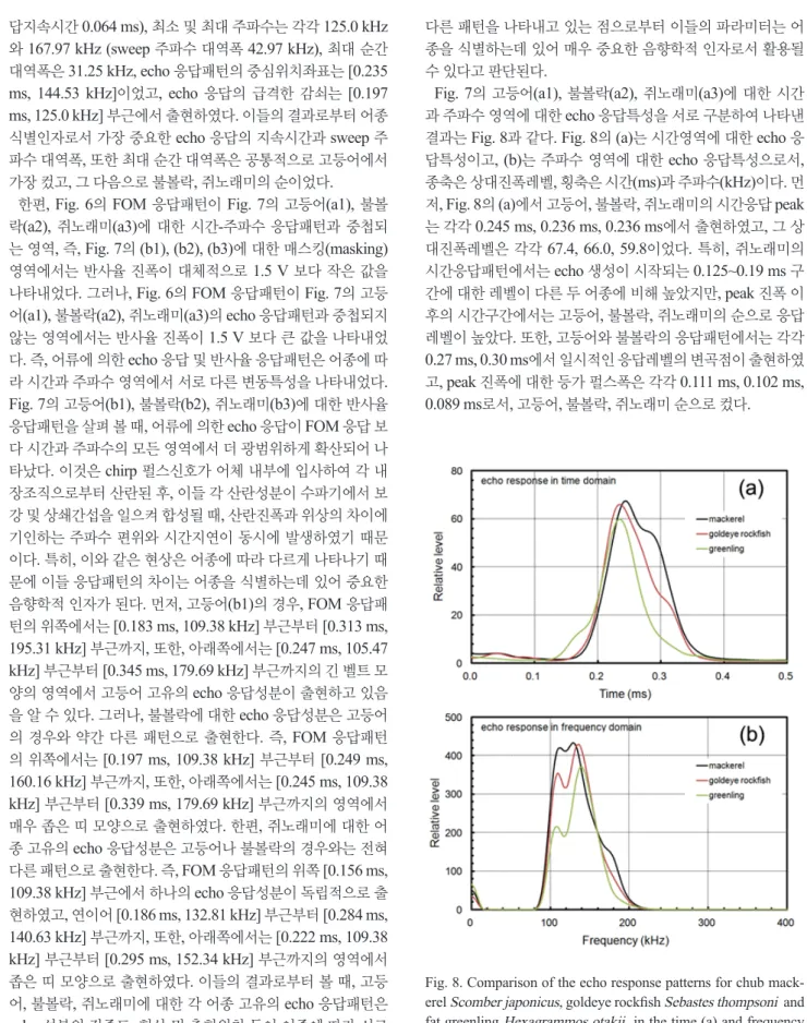 Fig. 7 의 고등어 (a1),  불볼락 (a2),  쥐노래미 (a3) 에 대한 시간