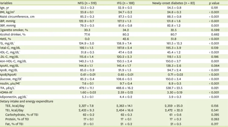Table 1 shows clinical characteristics of 790 study subjects; NFG (n = 519), IFG (n = 188) and  newly-onset diabetes (n = 83)