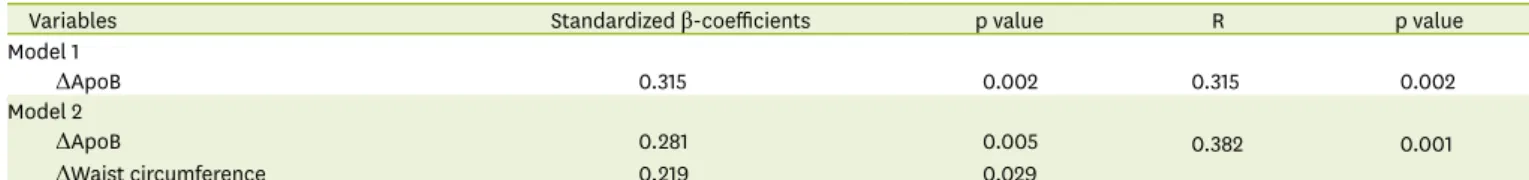 Table 3. Multiple stepwise regression analysis to find major contributors to the increase of fasting blood glucose level during the short period (3 months)