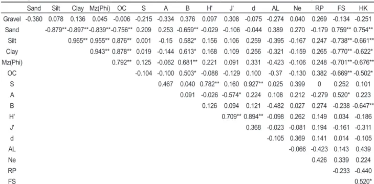 Table 7. Spearman rank correlation coefficients between the environmental variables, biotic indices and dominant species (2010)