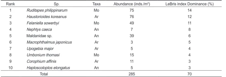 Table 3. Dominance of the top species in density by LeBris method (2010) 