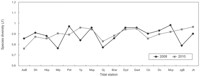 Fig. 7. Variations of richness index at each station in 2008 and 2010.