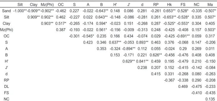 Table 6. Spearman rank correlation coefficients between the environmental variables, biotic indices and dominant species (2008)