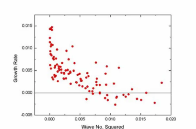 Fig. 6  Wave growth rate vs. wave number squared  파동의  성장률  s 는  파동수  제곱  k 2 와  포물선형 의   관계를  갖는다