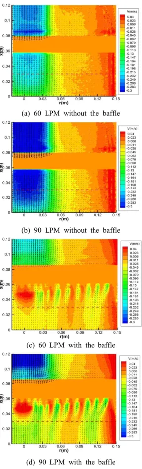 Fig.  3  Mean  velocity  comparison  between  the  baffle  and  non-baffle  inlet