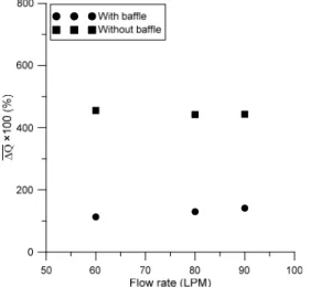 Fig.  4  Comparison  of  axial  and  radial  velocity  between  the  baffle  and  no-baffle  model