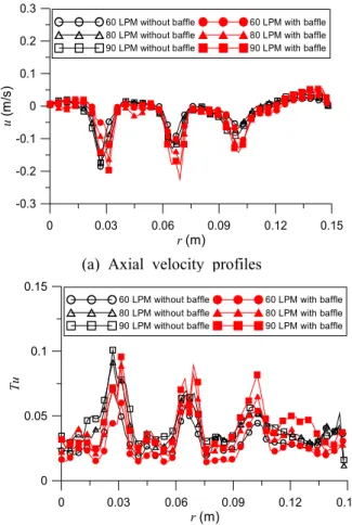 Fig.  6  Comparison  of  turbulence  intensities  between  the  baffle  and  non-baffle  model