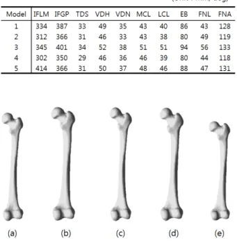 Fig.  6  Results  of  parametric  shape  modeling  of  femurs  using  statistical  shape  analysis
