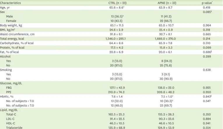 Table 1. Characteristics of study subjects