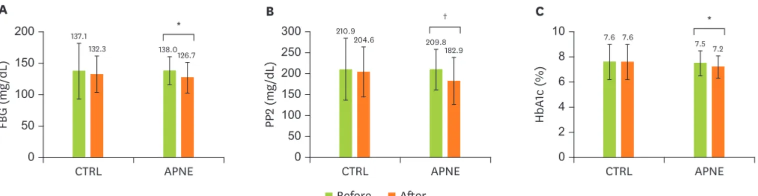 Figure 2. Changes in FBG, PP2, and HbA1c levels in the CTRL and APNE groups. The CTRL group represents outpatients with type 2 diabetes who received regular  instructions for diabetes