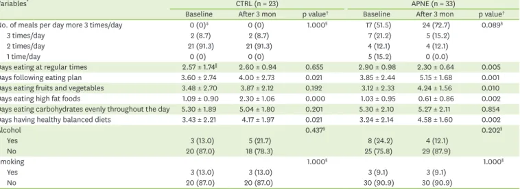 Table 2. The comparisons of dietary behaviors between the CTRL and the APNE groups