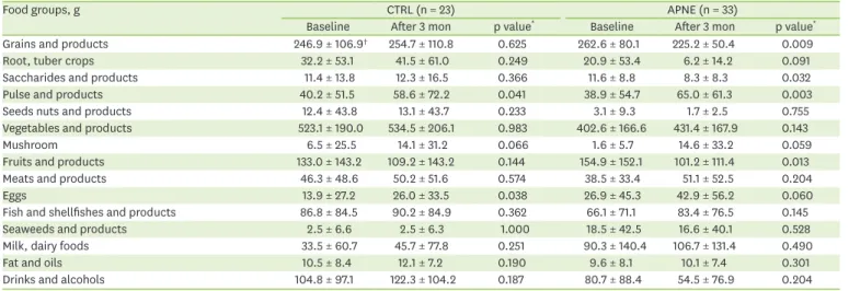 Table 3. The comparisons of changes in dietary intake of food groups between the CTRL and the APNE groups