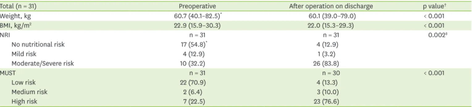 Table 2. Comparison of nutritional status among the subjects before and after surgery *