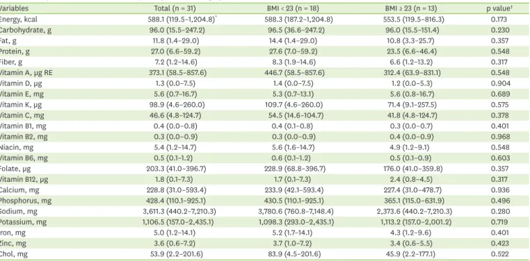 Table 4. Dietary nutrient intakes of the subjects by BMI after surgery *