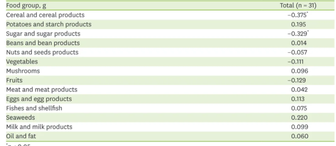 Table 8. Correlation coefficients of dietary food group intakes and number of nutrition impact symptoms (n = 31)