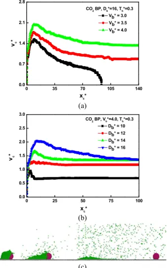 Fig 3 Change of CP velocity with moving distance on the  substrate:  for  (a)  BP  velocities,  V b *  =3.0,  3.5,  4.0  and  (b)  BP  sizes,  D b *=10,  12,  14  and  16;  (c)  snapshots taken at x c * = 10, 20 and 80 for V b *=3.0  and D b *=16 (green: B