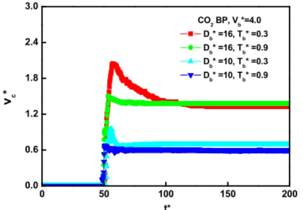 Fig 5 Transfer fraction of the x-directional kinetic energy  for  BPs  made  of  two  different  gas  (Ar,  CO 2 )  molecules to various sizes 