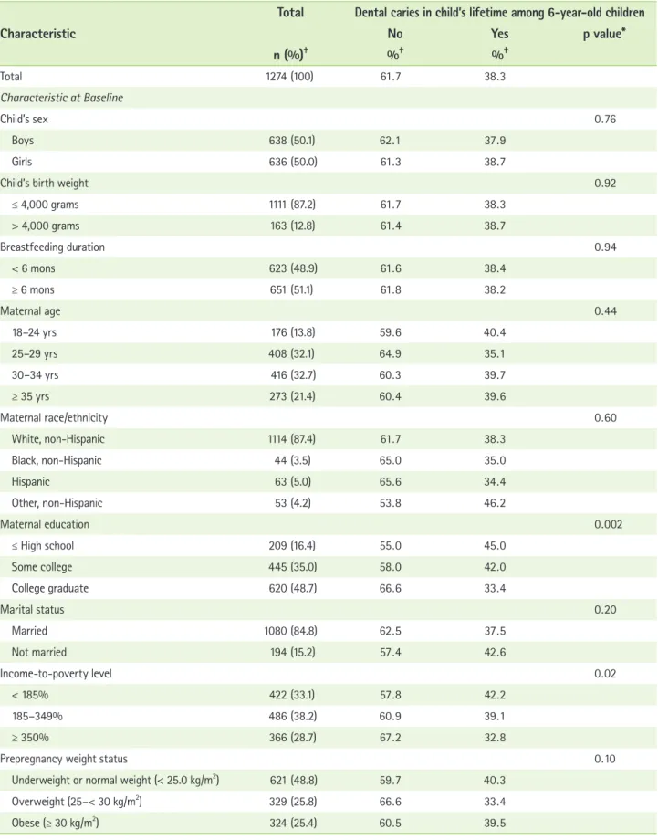Table 1. Respondents’ characteristics at baseline and follow-up and the prevalence of dental caries in child’s lifetime among  6-year-old children by characteristics, Infant Feeding Practices Study II, 2005–2007 and Year 6 Follow-Up Study, 2012 (n = 1,274)