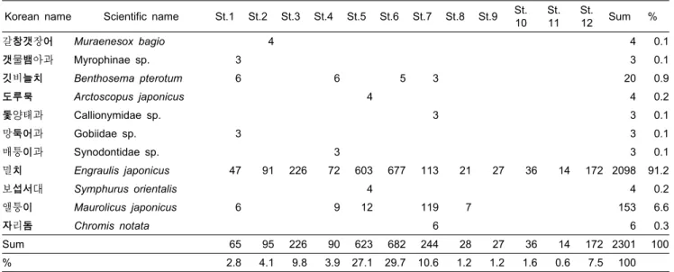 Table 2. Larval fish composition off Dokdo in September, 2009 (indiv./1,000 m 3 )