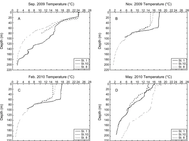Fig. 3. Vertical distribution of sea water temperature at three stations off Dokdo. (
