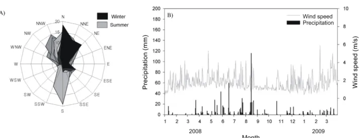 Fig. 4. The frequency percent of the wind direction (A) and the daily variations of the wind speed and precipitation (B)  around Byeonsan Peninsula from January 2008 to March 2009.