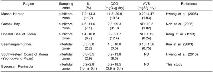 Table 1. The concentration of ignition loss (IL), chemical oxygen demand (COD), and acid volatile sulfide (AVS) in coastal  surface sediment around Korea
