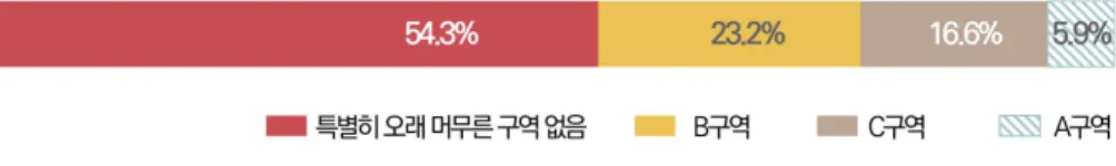 [그림 4-6] 서울로 7017 주요 체류구역 서울로 7017 이용자들의 체류시간을 살펴보면 1시간~1시간 30분이 37.9%로 가장 높았으 며, 그 다음으로는 30분 미만(34.9%), 2시간 이상(18.6%) 순으로 나타났다