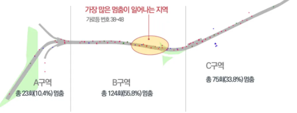 [그림 4-16] 서울로 7017에서 가장 많은 멈춤이 일어나는 지역 (3) 주요 행위 서울로 7017에서의 평균 이동거리는 601.13m로 나타났다. 평균이동 속도는 1.85km/h로일 반 보행 속도(4km/h)보다 느리다