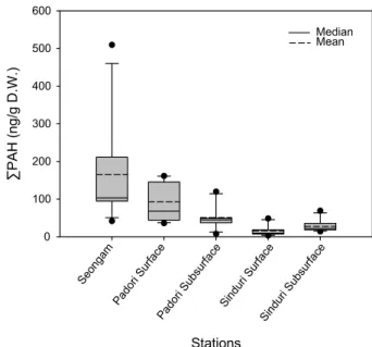 Table 3. Total concentrations of PAHs in sediments in 2008 (ng/g D.W.) Months Stations Sungam Padori  Surface Padori  Subsurface Sinduri Surface Sinduri  Subsurface FEB 509.7 157.6  119.7  48.7  69.3  MAR 157.2  145.3 46.6 33.4 35.6  APR 41.7  121.8 44.0 8