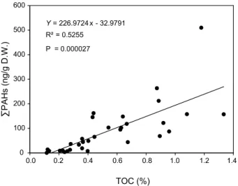 Fig. 6. Analysis to sources of PAHs by diagnostic ratio. (a)  is depended on station and (b) is depended on time.