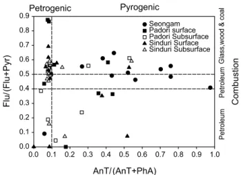 Fig. 7. Advanced analysis to sources of PAHs by diagnostic  ratio.  Fig. 6에서는 표층과 아표층의 차이가 명확하게 나타나지  않으나 Fig