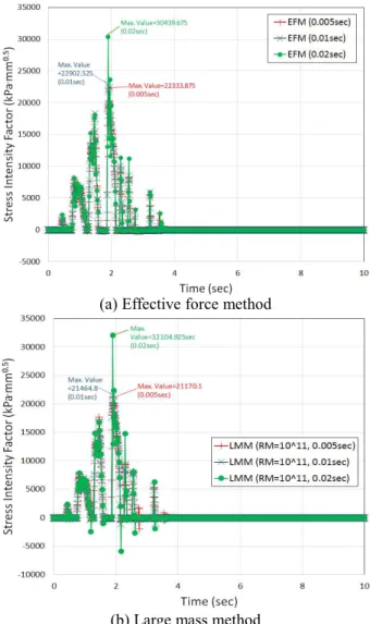 Fig. 9 Variation of stress intensity factor history for each  acceleration  method  with  maximum  time   incre-ment (crack circumferential length=150 o ) 