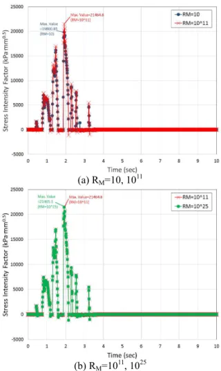 Fig. 12 Variation of maximum stress intensity factor with  additional  mass  ratio  of  the  large  mass  method  (crack circumferential length=150 o ) 