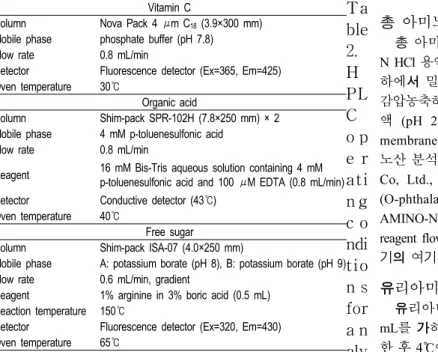 Table 1. HPLC operating conditions for analyses of total  vitamin C, organic acid, and free sugar