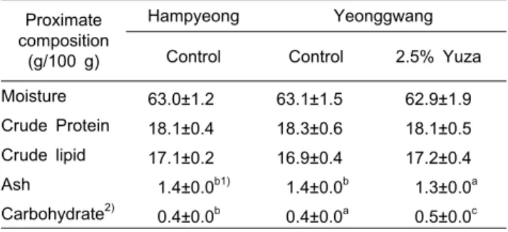 Table 3. Total vitamin C content of muscle in eels fed different 