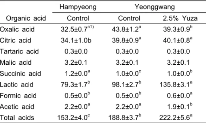 Table 5. Free sugar contents of muscle in eels fed different 