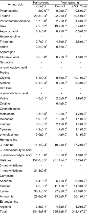 Table 8. Free amino acid content of muscle in eels fed different 