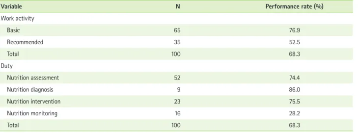 Table 5. Performance rate of standardized jobs in field application tests