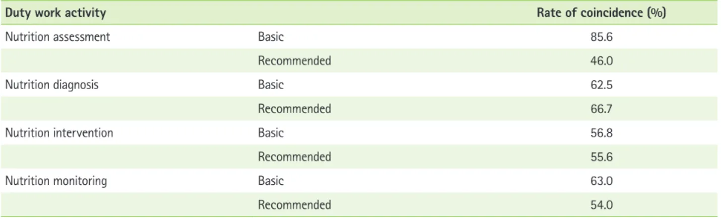 Table 6. Performance rate of standardized jobs in field application tests according to patient type