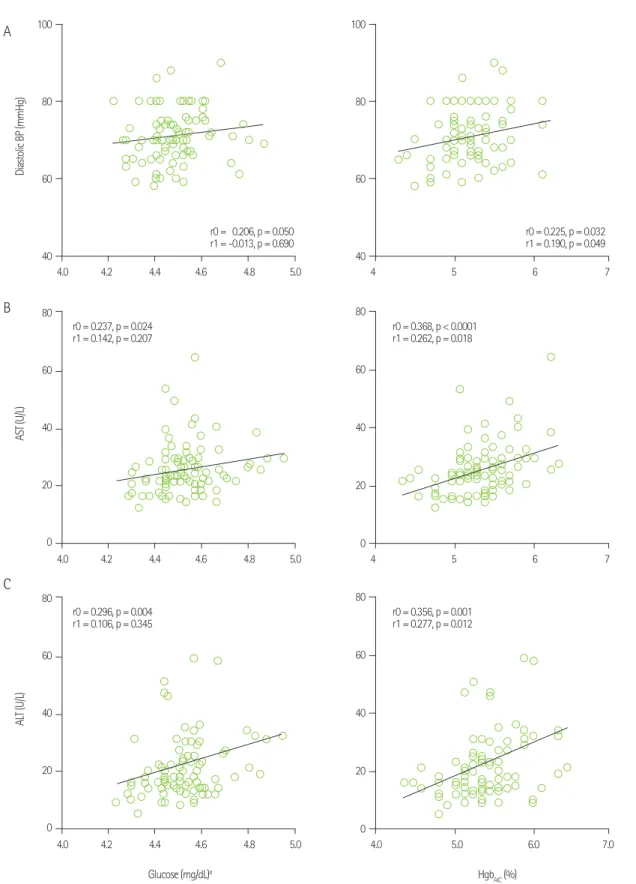 Figure 1.  Relationships of blood pressure and liver function markers with fasting glucose or glycated Hemoglobin (Hgb A1C )  tested by Spearsman and partial correlation analysis, ø: log-transformed r0: correlation coefficient (unadjusted), r1: correlation
