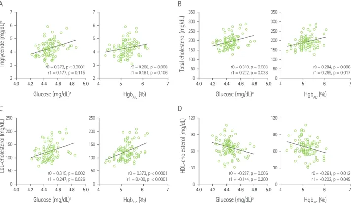 Figure 2.  Relationships of serum fasting lipid profiles with fasting glucose or glycated hemoglobin (Hgb A1C ) tested by Pearson and  partial correlation analysis, ø: log-transformed r0: correlation coefficient (unadjusted), r1: correlation coefficient (a