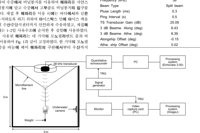 Fig. 1. Block diagram of system composition and experiment method to measure TS of jellyfish.