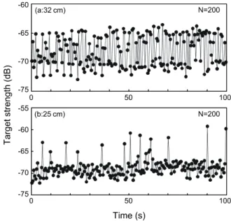 Fig. 4. TS cycle of jellyfish (a) and (b).