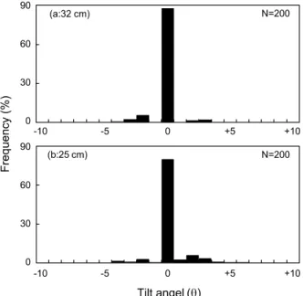 Fig. 6. Variations in TS and bell diameter according to  pulsation.