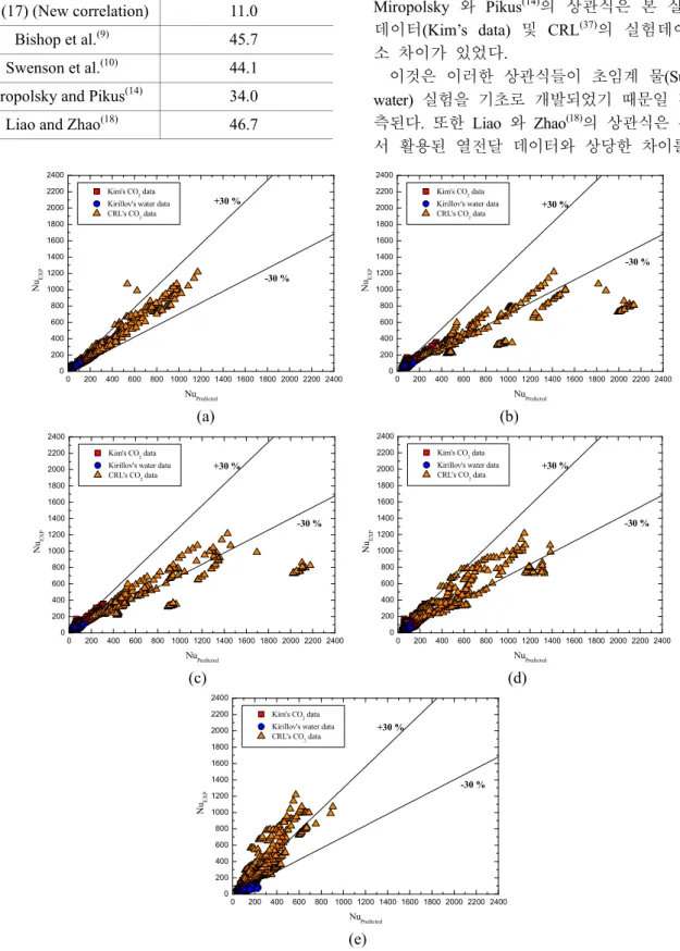 Table  3  The  standard  deviations  of  the  selected  correlations from experimental data 