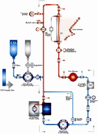 Fig. 1 Schematic diagram of the experimental loop    실험  루프내에  모든  온도는  직경  0.5  mm 의  K  타입  열전대로  측정하였다