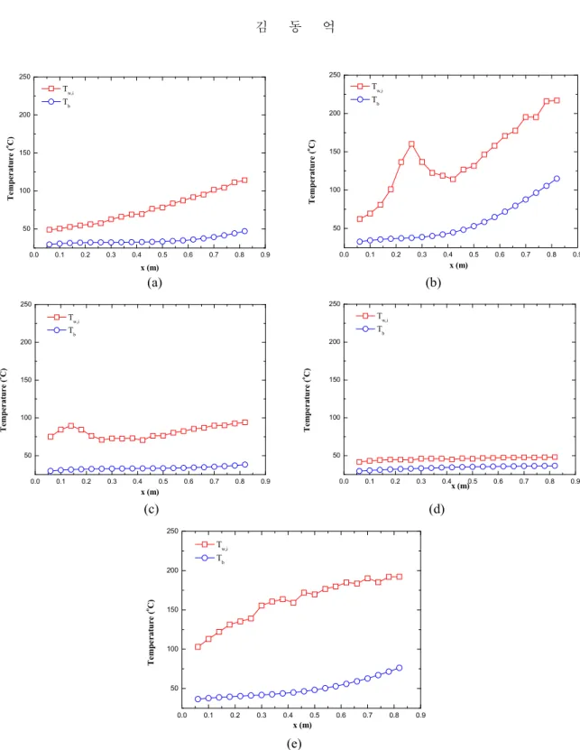 Fig. 4  Local inner wall and bulk temperature distributions along the test tube; (a) P = 76.21 bar, G = 238 kg/m 2 s, q w,m ’’