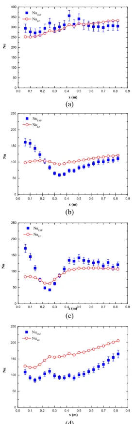 Fig.  6   Ratio  of  Nusselt  numbers  from  the  experimental  data (Nu EXP ) and the reference correlation (Nu KP ),  and  Bo *   (<5.6 × 10 -7 )  distributions  along  the  test  section; (a) P = 83.35 bar, G = 663 kg/m 2 s, q w,m ’’