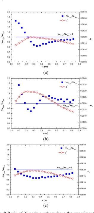 Fig.  7  Ratio  of  Nusselt  numbers  from  the  experimental  data (Nu EXP ) and the reference correlation (Nu KP ),  and  Bo *   (>5.6×10 -7 )  distributions  along  the  test  section; (a) P = 76.21 bar, G = 238 kg/m 2 s, q w,m ’’