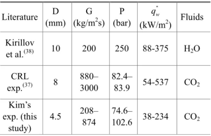 Table  1  Selected  experimental  data  of  heat  transfer  to  fluids at supercritical pressure 